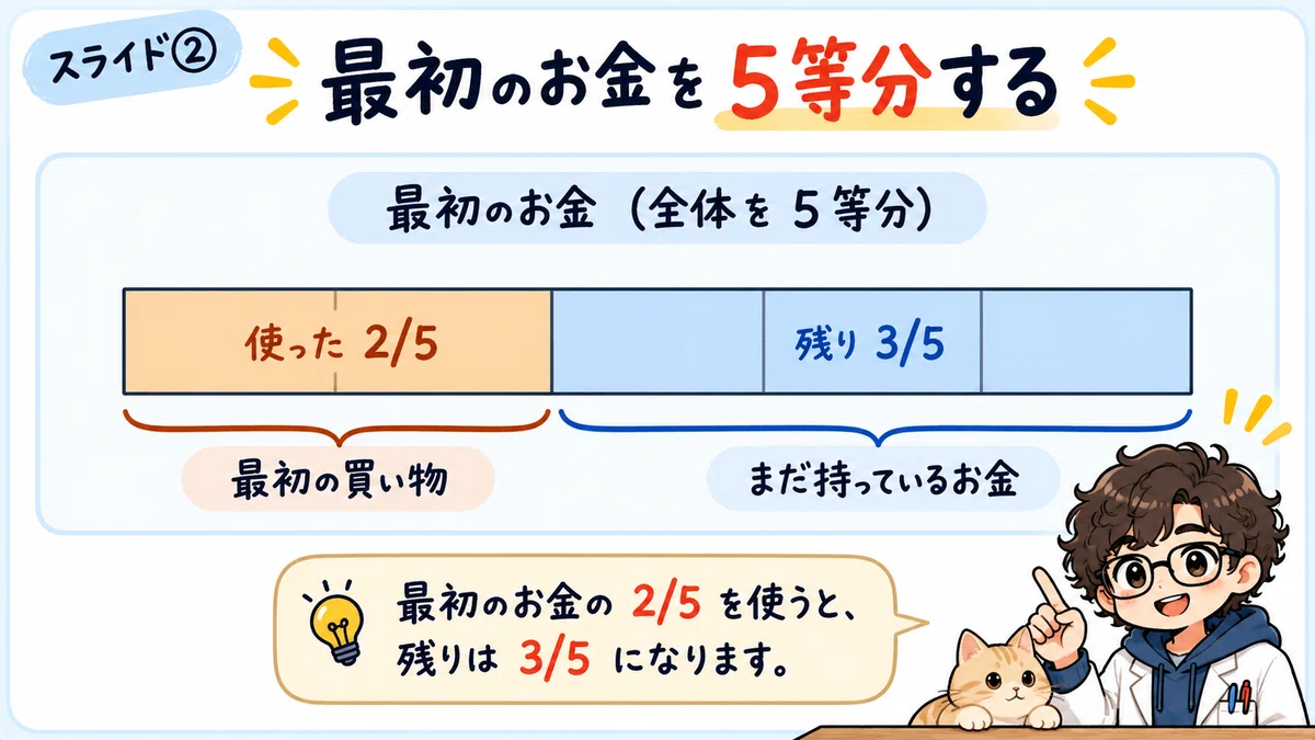 [Junior High School Entrance Exam Math ②] 800 yen left. How much was ...