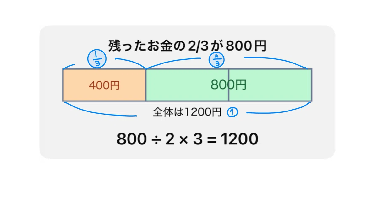 [Junior High School Entrance Exam Math ②] 800 yen left. How much was ...