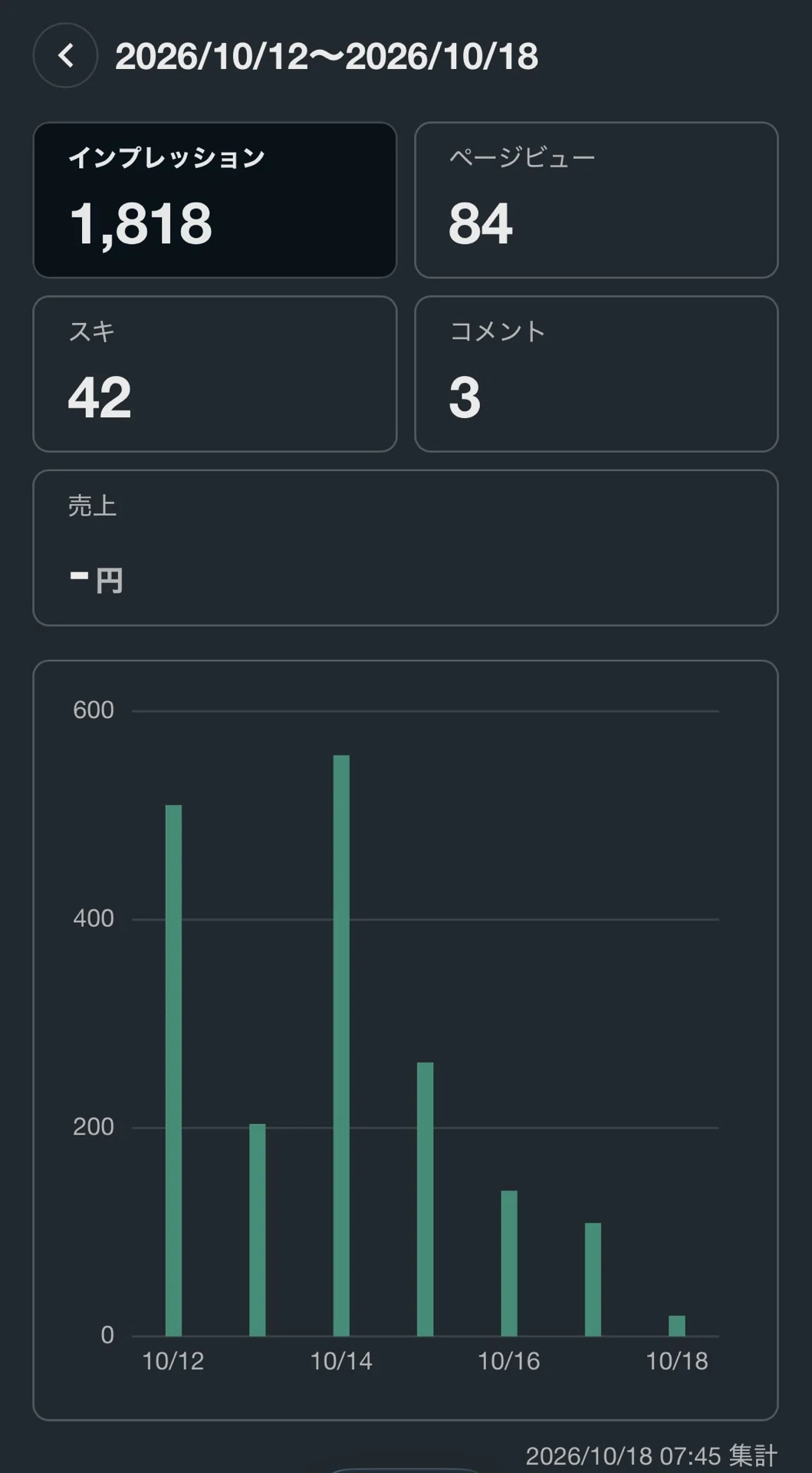 [6th Week of note Monetization] Paid article sales are 0 yen. Even so ...