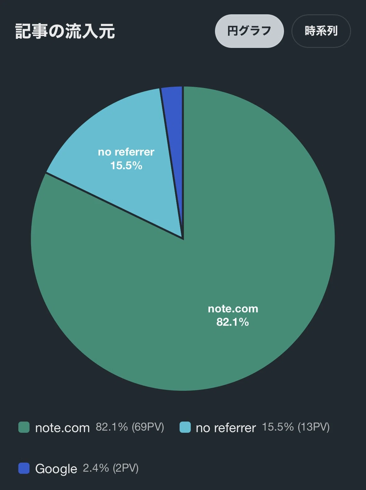 [6th Week of note Monetization] Paid article sales are 0 yen. Even so ...