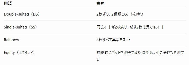 PLO Starting Hand Rankings [Article Summary and Analysis]｜ぎーた
