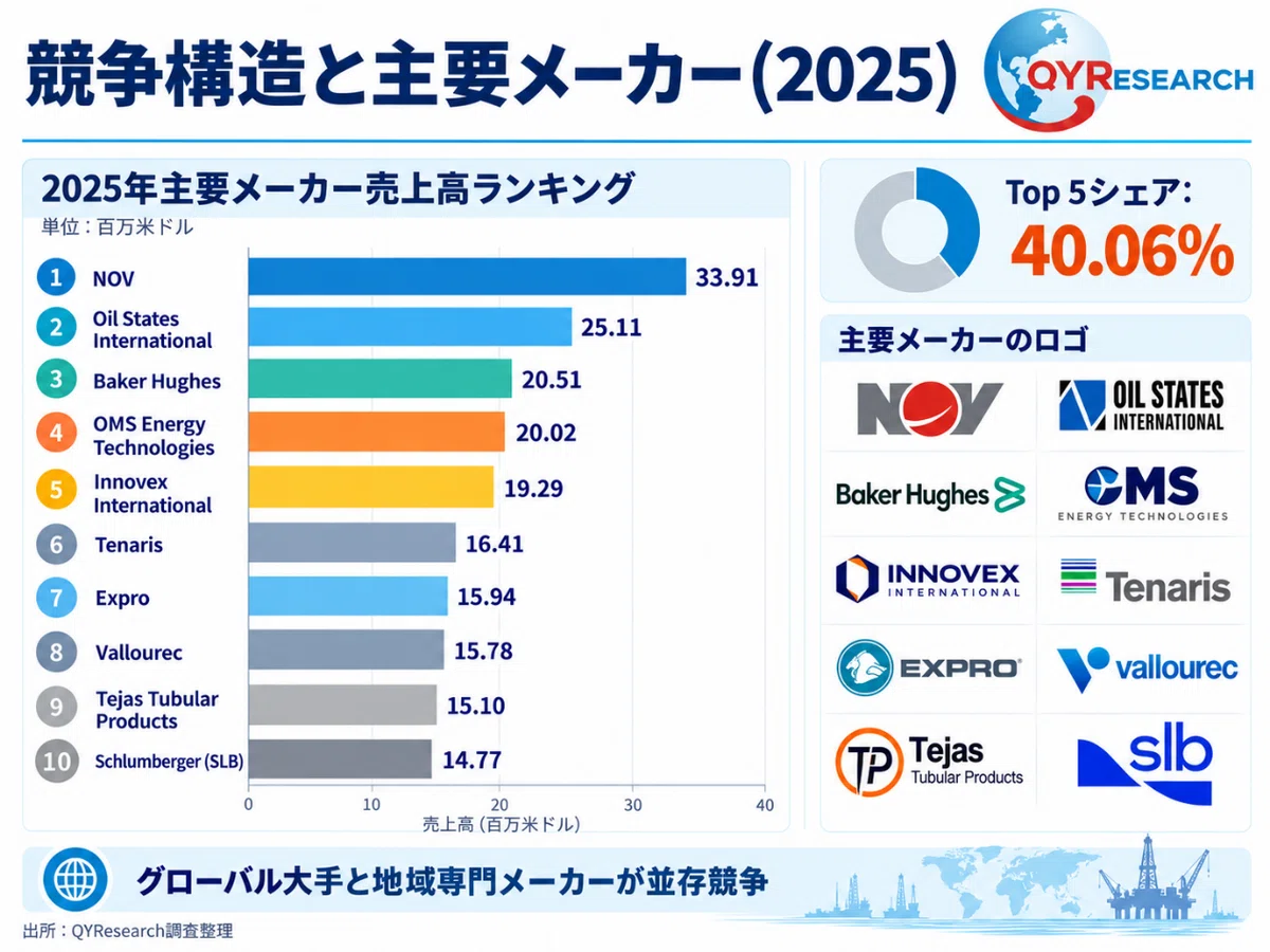 Market Research Examples Format Global Conductor and Casing Connectors Market Research Report 2026–2032 ...