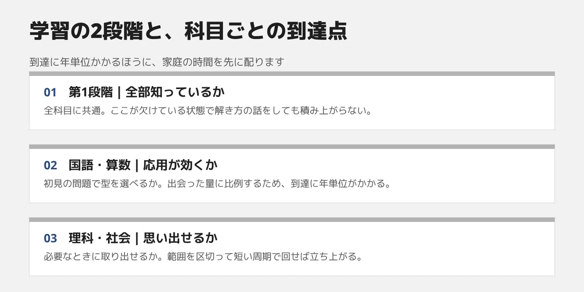 [Time Allocation for Home Study] Why Focus Home Study on Japanese and ...