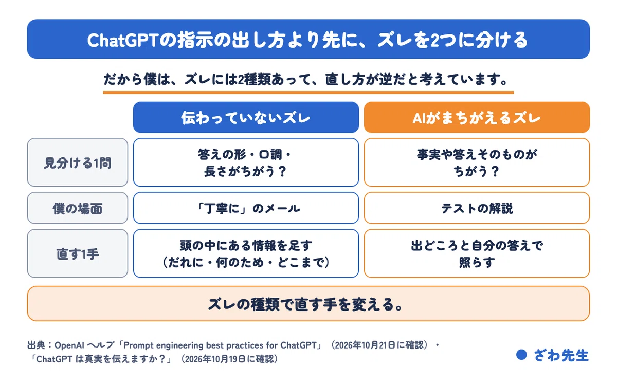 Missing Something Format Example How to Give Instructions to ChatGPT | There Are Two Causes for ...