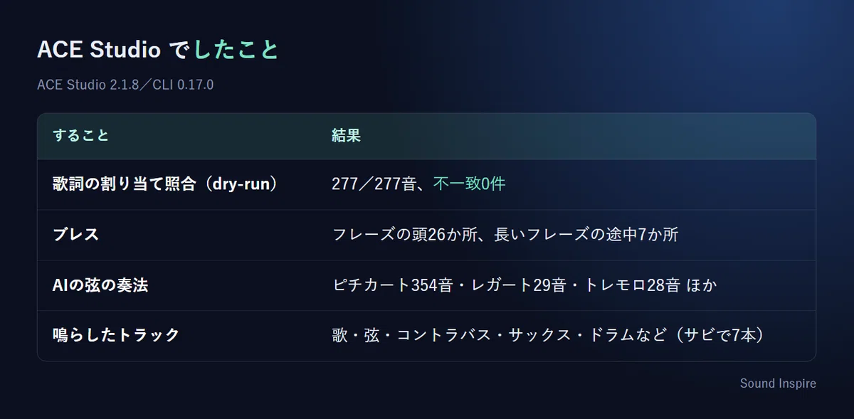 [Development Log] When I divided a song into 8 steps, I only decided on ...
