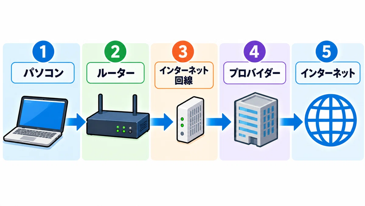 [Diagram] Cannot Connect to the Internet! Explaining the Verification ...