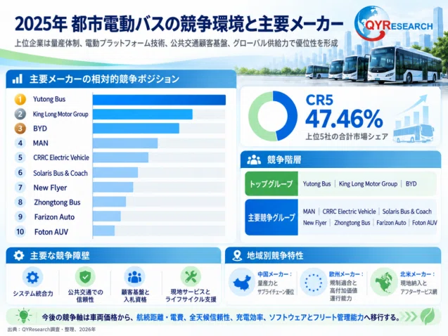 City Electric Bus - Global Market Share and Ranking, Overall Sales and ...