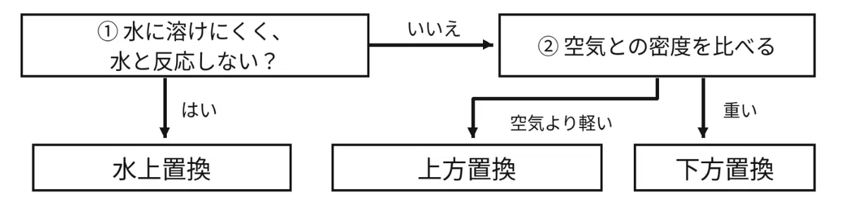 How to Memorize Gas Generation Methods and Properties | A Summary of ...