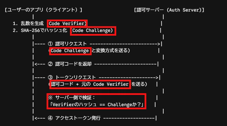 Samle Authentication Flow OAuth 2.0 and PKCE|モブC