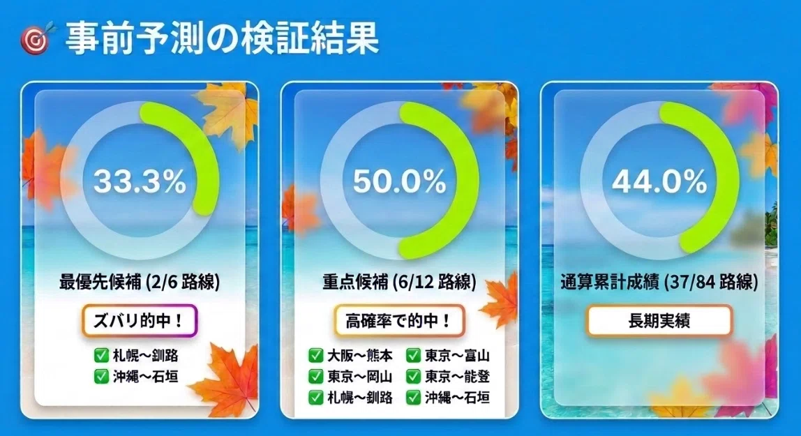 [Oct 28-Nov 3 Travel] ANA This Week's Tokutabi Mile Announcement ...