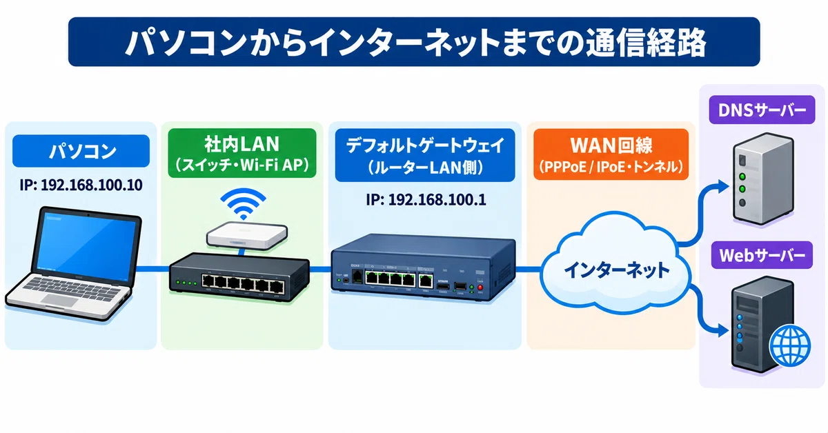 [Diagram] Cannot Connect to the Internet! Explaining the Verification ...