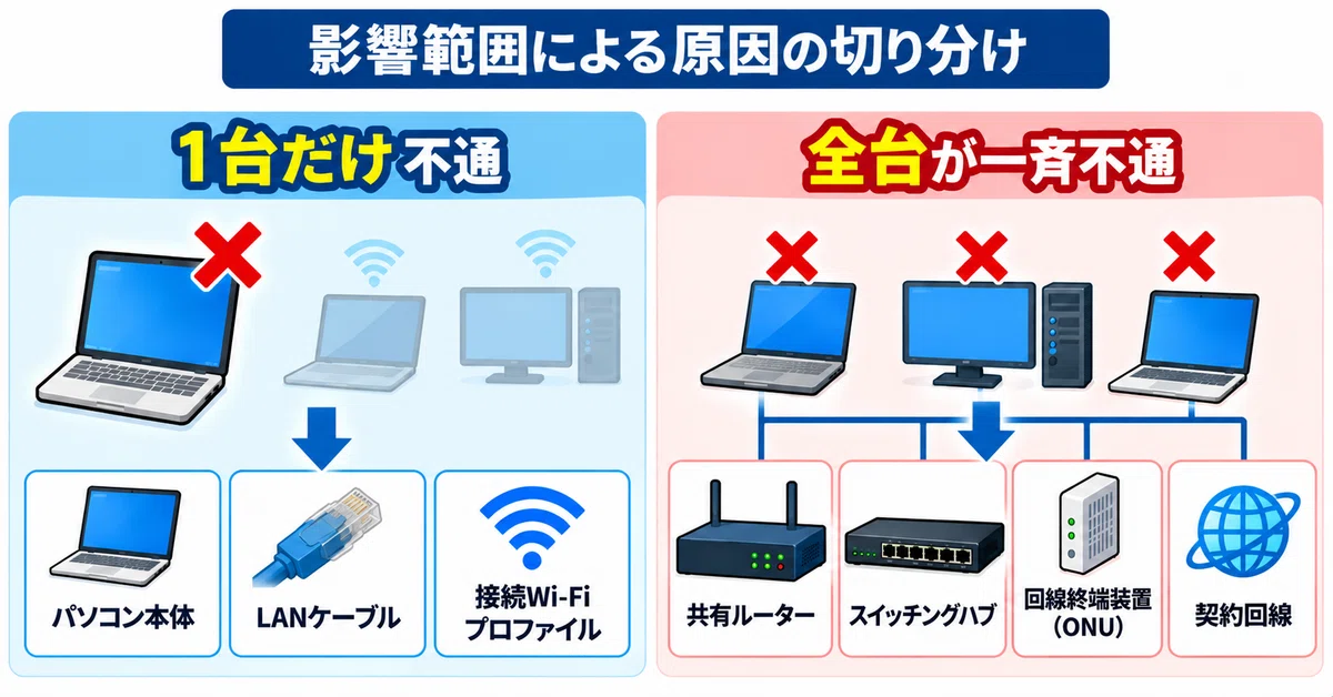 [Diagram] Cannot Connect to the Internet! Explaining the Verification ...