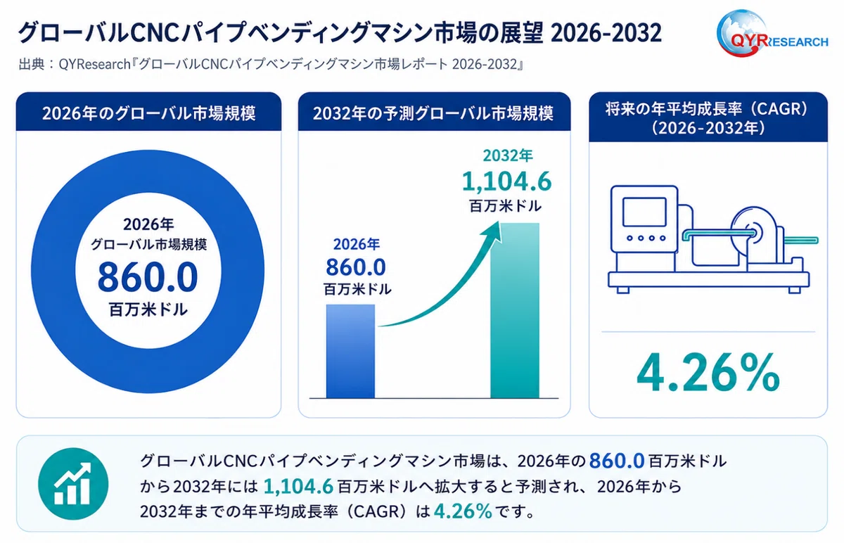 CNC Pipe Bending Machine Market Size Analysis Report: Expected to Reach ...