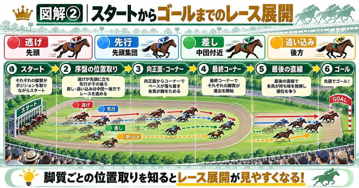 [Horse Racing Beginner's Guide] How does a horse race proceed? An easy ...