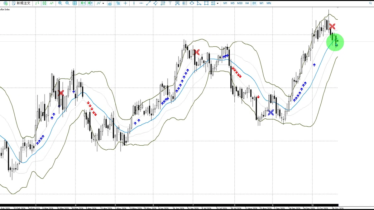 [USD/JPY] 6 Selling Opportunities on the 30-Minute Chart! Explaining ...