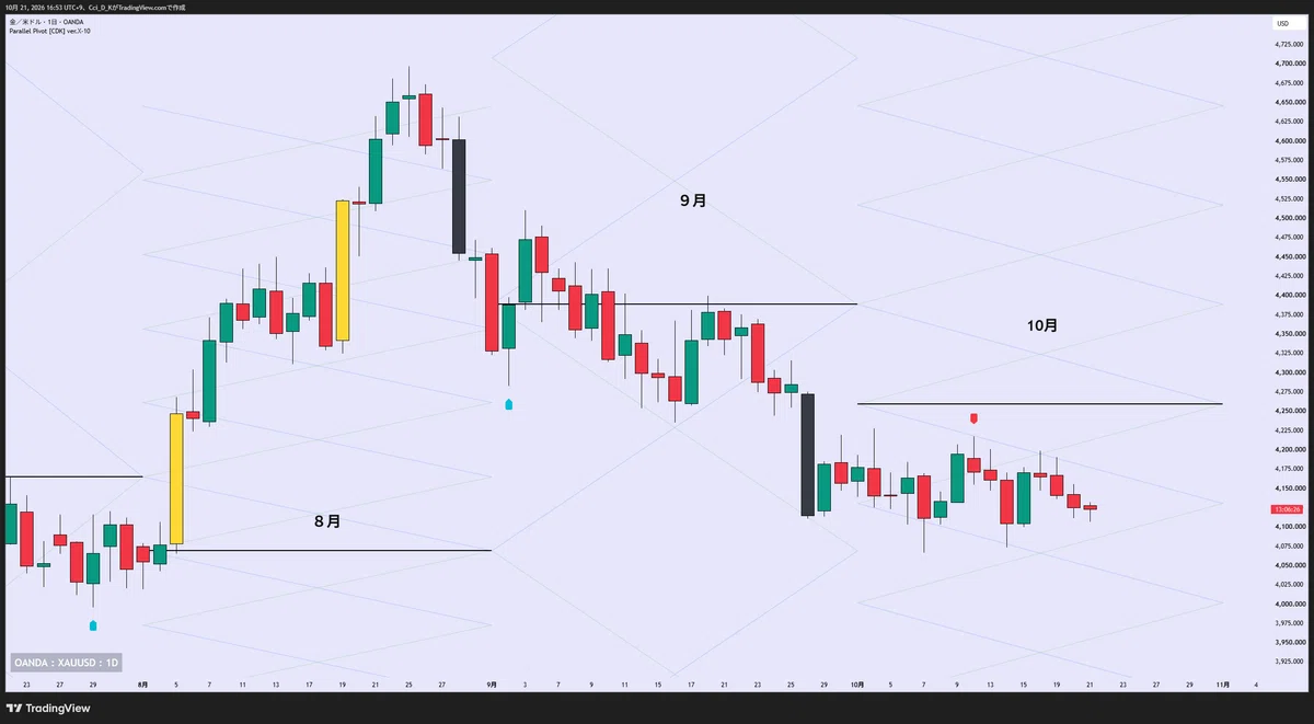 Free indicator for TradingView [Parallel Pivot [CDK] ver.X-10] Manually ...