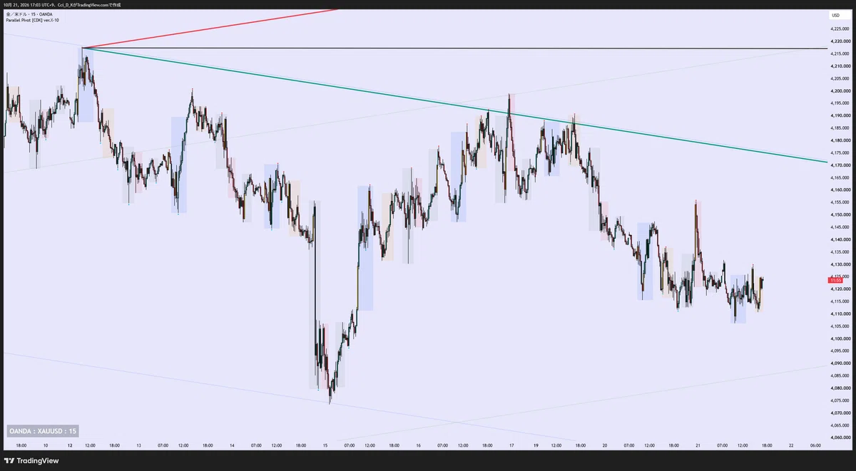 Free indicator for TradingView [Parallel Pivot [CDK] ver.X-10] Manually ...