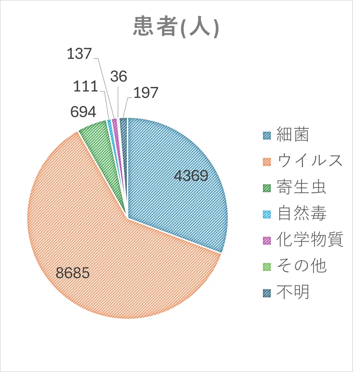 Poison Finger Status of Food Poisoning Outbreaks|富山常備薬 薬剤師note