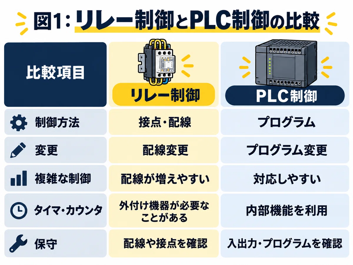 [For Beginners] What is the difference between a PLC and relay sequence ...
