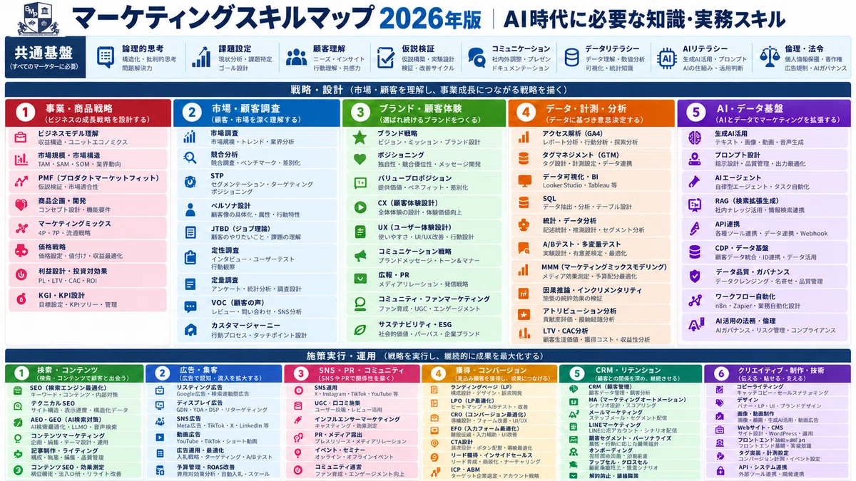 [2026 Latest Edition] Marketing Skill Map Released! A Complete Guide to ...