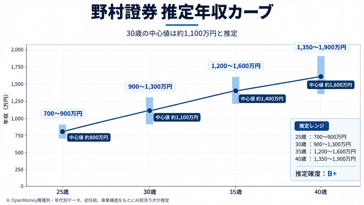 [5-Minute Company Research] What is Nomura Securities like as a place ...
