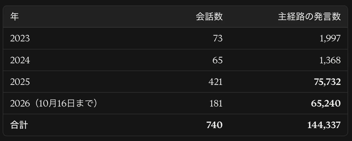 Orbit Note Room 740, 43 Months of Orbit|一狄 啓|📚 SCREP -処-