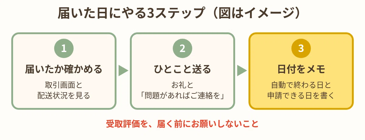 [Until Receipt Evaluation] How to End a Transaction After Delivery｜コン