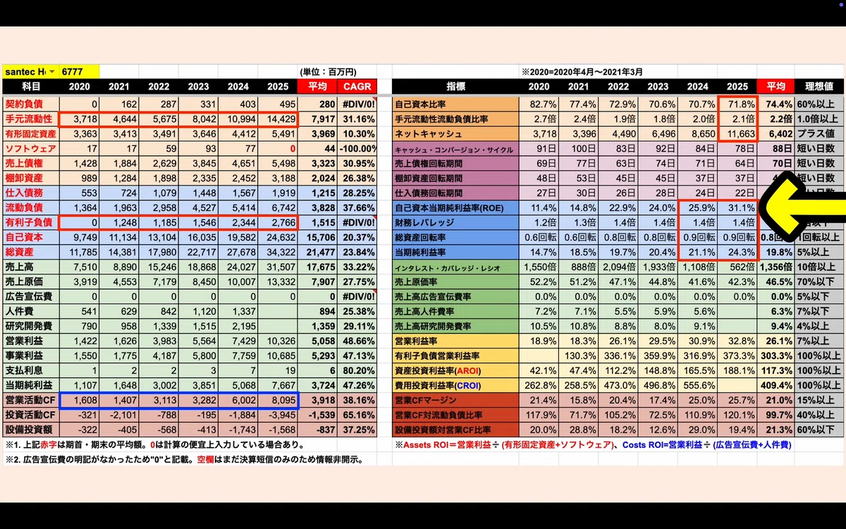 [세이코 기켄의 역습!?] 그래도 역시 나는 santec이 좋다!｜猫と下僕の決算書分析のお部屋。