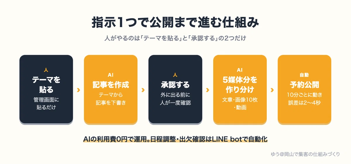 Automated posting to 5 SNS platforms with a single instruction: A case ...