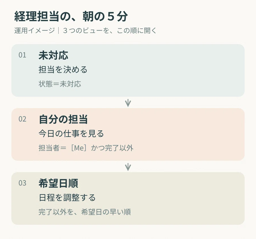 [Part 2] What happens after you receive a request? Things to decide ...