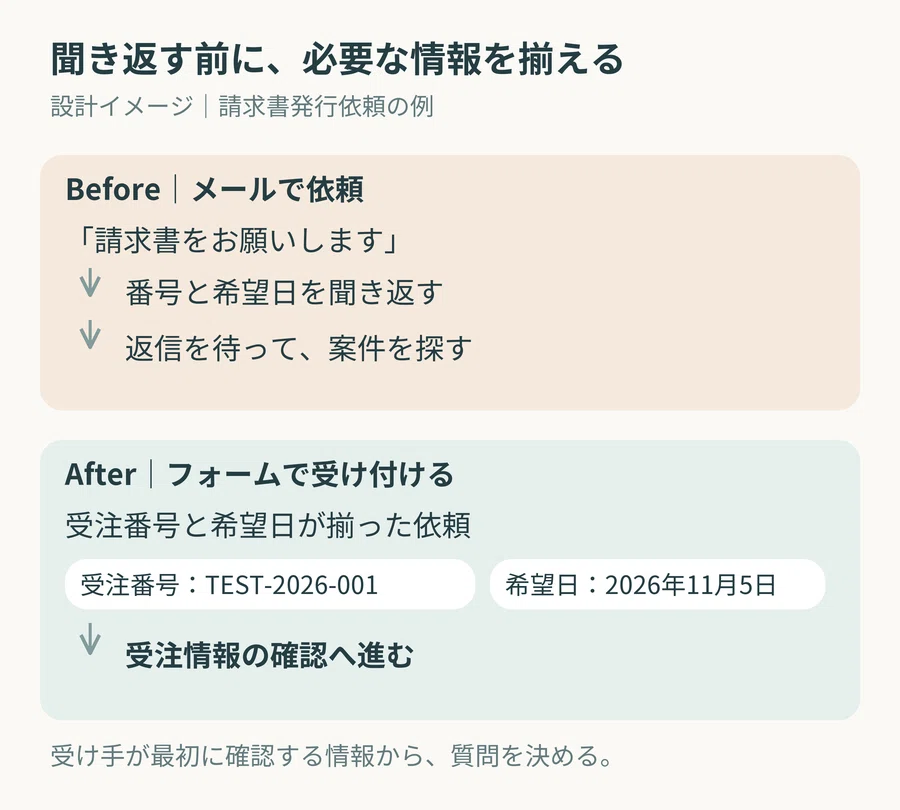 [Part 1] Are you just using it for surveys? Using Forms as a request ...