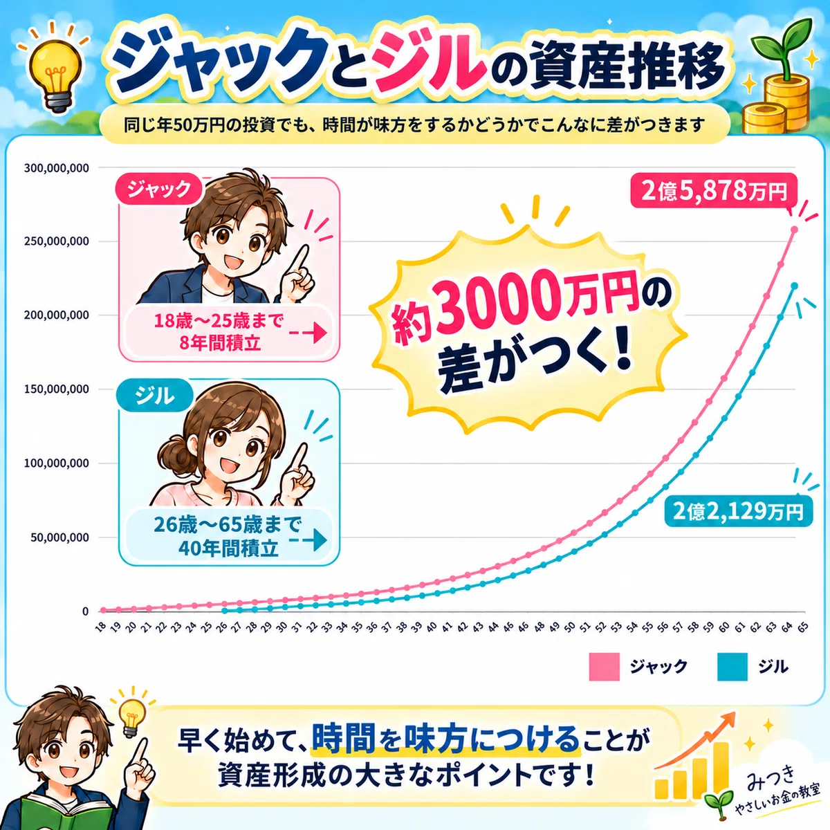 [What is Compound Interest?] Explaining the Difference from Simple ...
