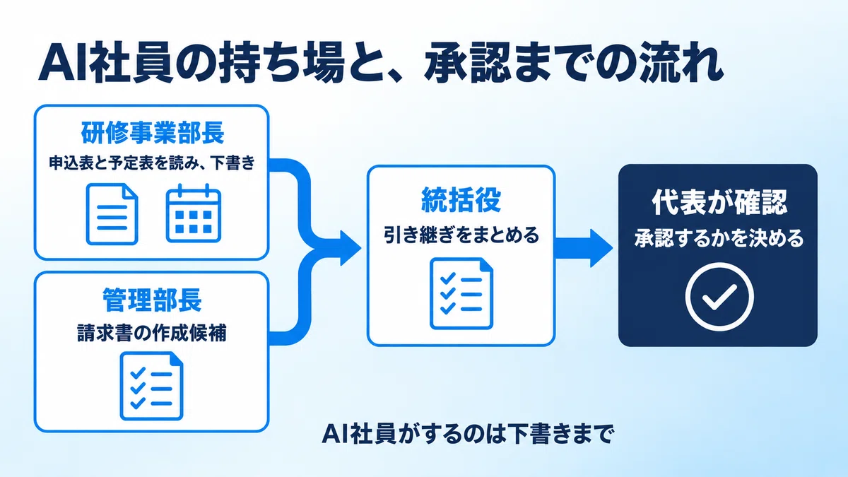 Practical Procedures for Managing Training Operations Solo with an AI ...