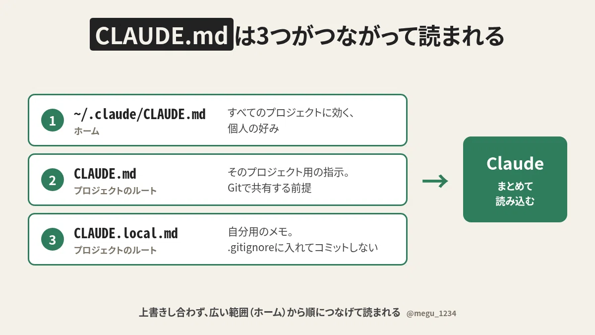 Personal Project Guide My First CLAUDE.md: A guide to locations and basic writing, summarized ...