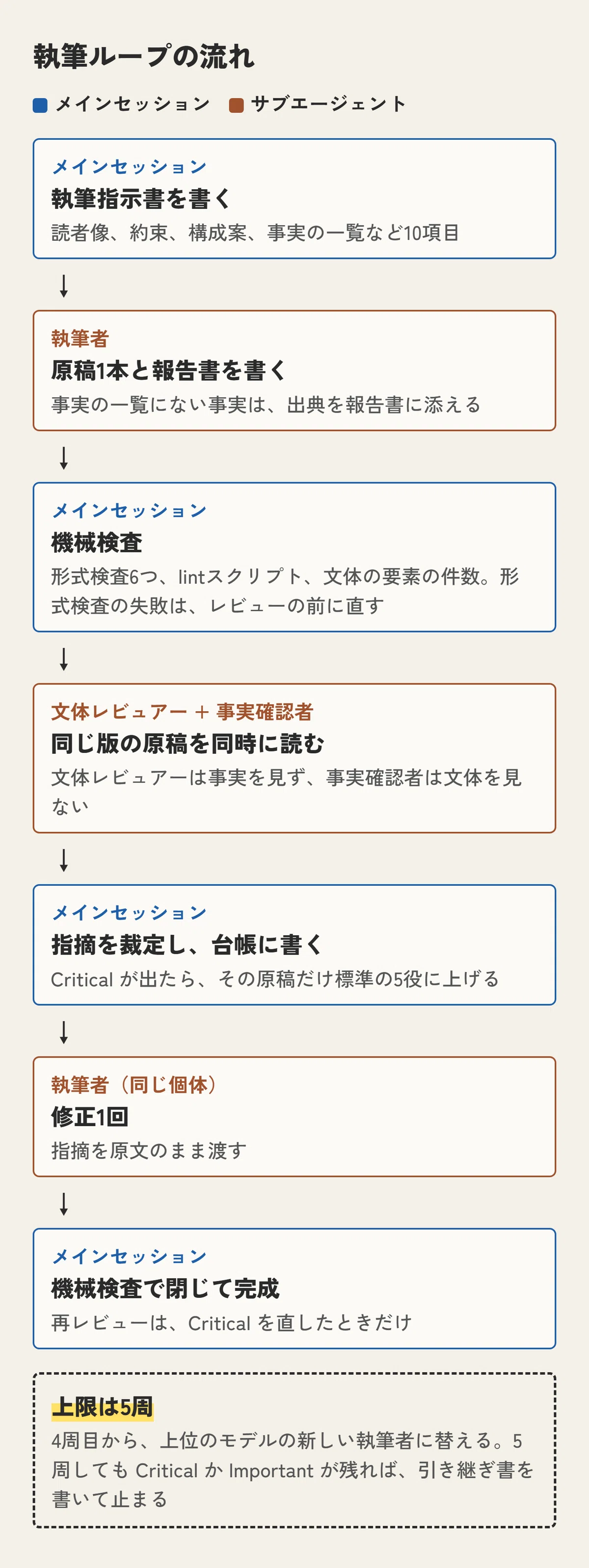 [With Instructions and Ledger Examples] The Mechanism of a Writing Loop ...