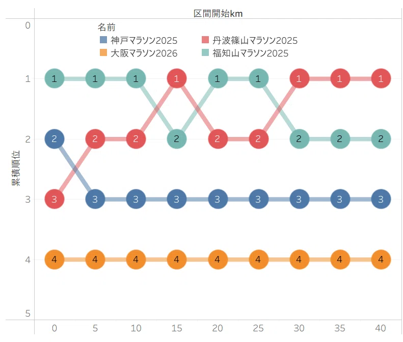 (1) Run, Nattsu-P! Marathon Analysis: Ranking and Pace Differences ...