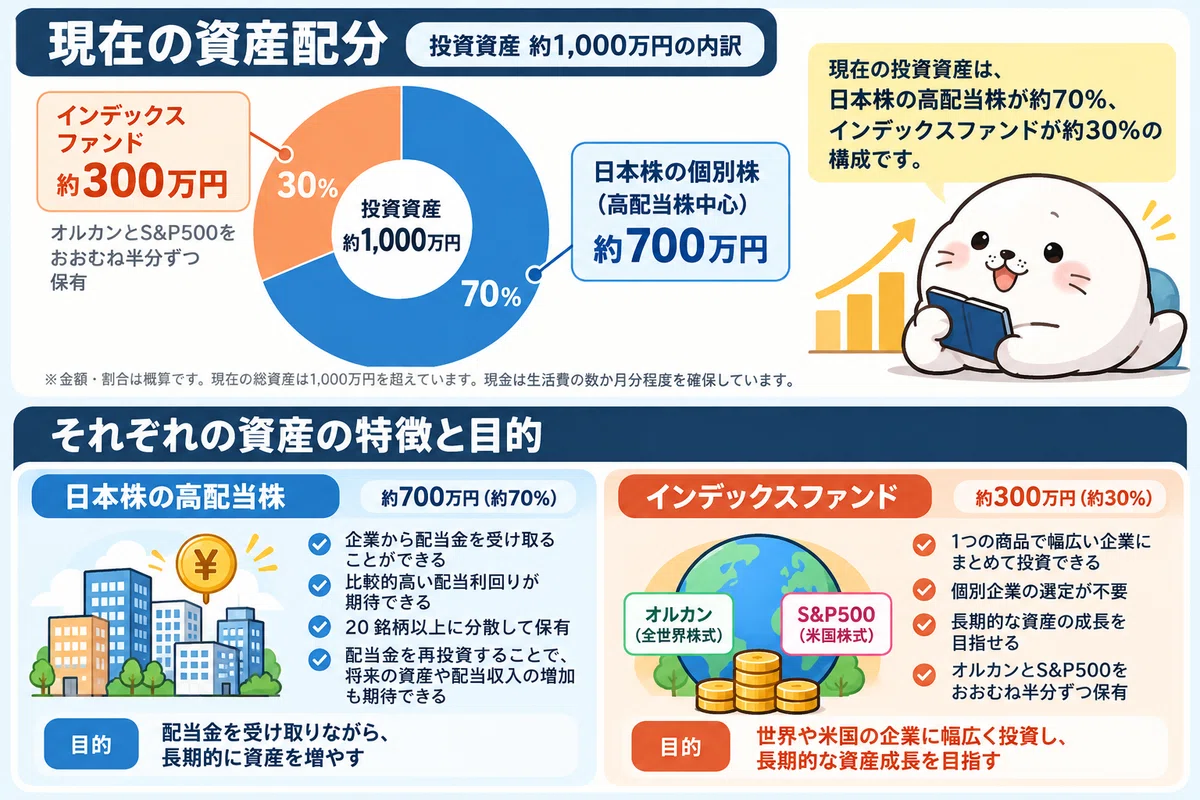 [Asset Formation 2] Breakdown of a 20-something office worker's 10 ...