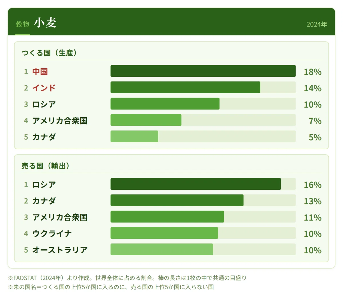 [Geography] Vol. 29 World Food Production—The 