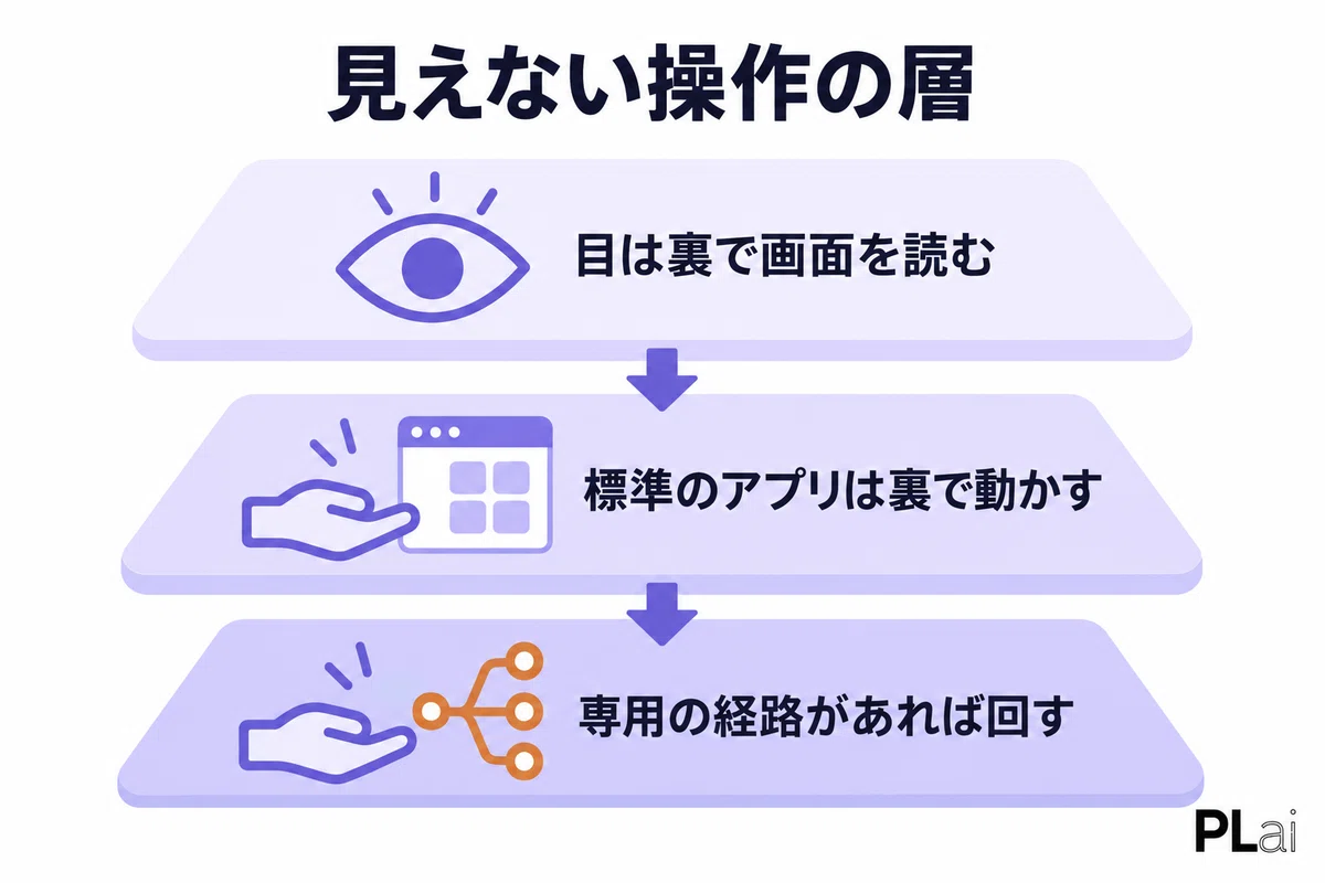 Codex Computer Use 사용법. 화면을 '사람에게서 빼앗지 않는' 조건과 도입 전 결정한 3가지｜Codex Studio
