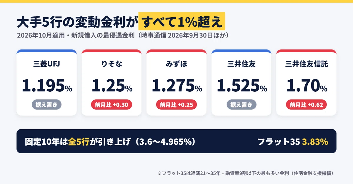 Major 5 Banks' Variable Rates Exceed 1% | 'Interest Rate Reduction ...