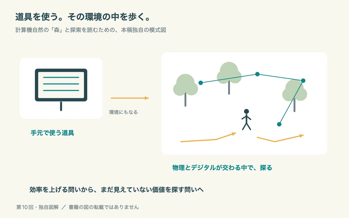Forth Language Examples Matagi Drive Reading Log Part 10 | How the Book Is Structured to Walk ...