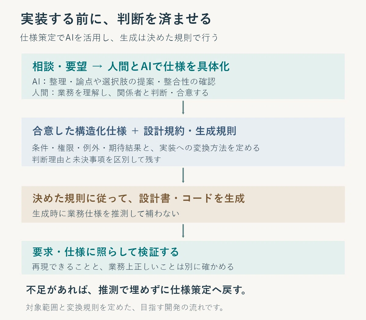 Implementing Vision Leaving No Ambiguity in Implementation—My Vision for System Development ...
