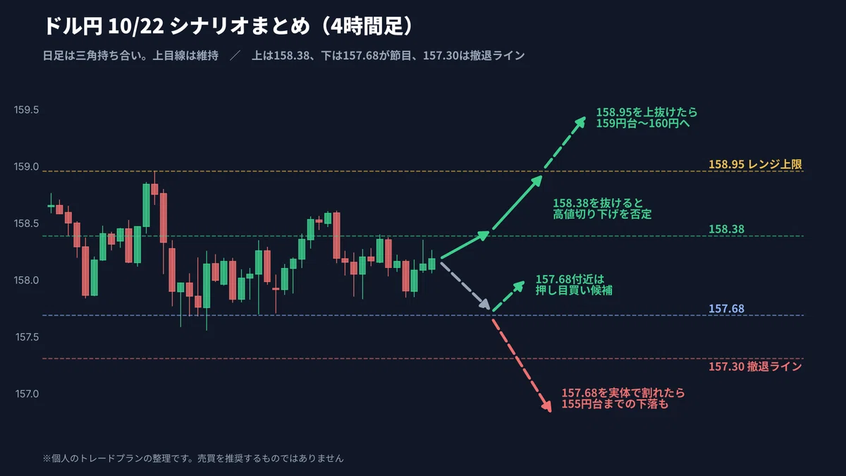[USD/JPY] 10/22 Market Analysis | Daily chart is in a triangle ...