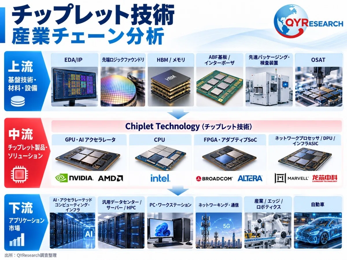 チップレット技術―グローバル市場シェアとランキング、全体の売上と需要予測、2026～2032｜QYResearch