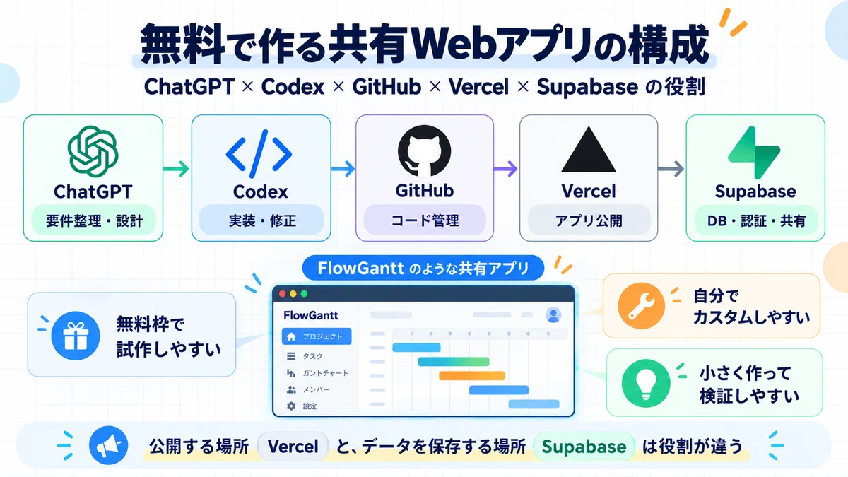 How to Create a Free Shared Web App with AI: From Data Management with ...