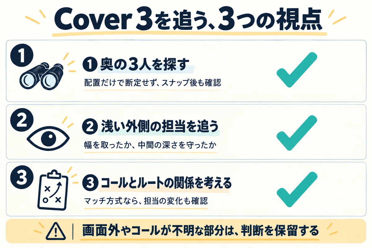 Who covers the 'shallow outside' in Cover 3? | Organizing the 3 deep ...