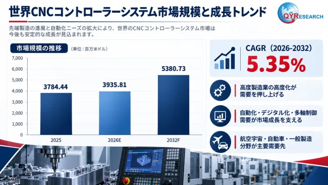 CNC Controller System - Global Market Share and Ranking, Overall Sales ...