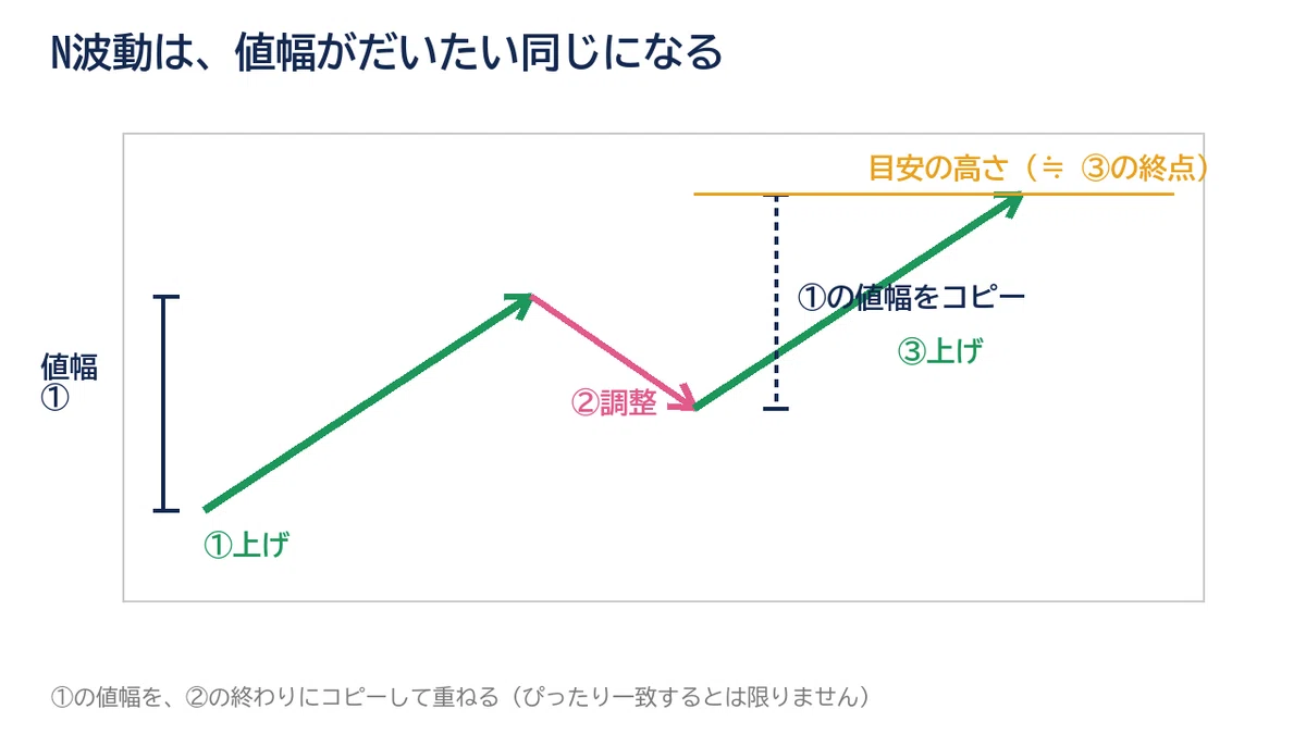 Chart movements are made of 'N'. The perspective of N-waves｜薬剤師投資家YOSSY