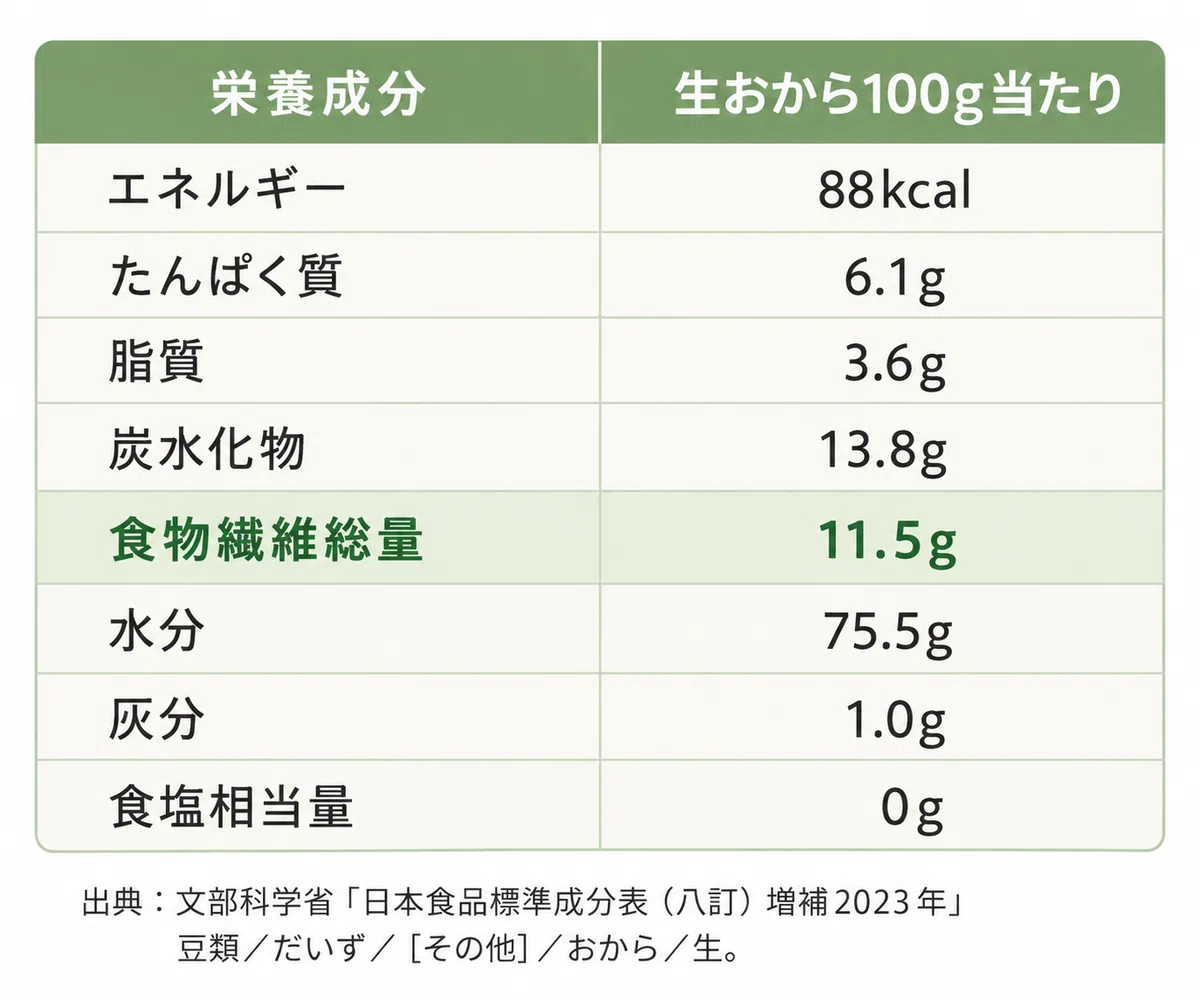 Powder Characteristics Table Is Okara Good for You? Dietary Fiber, Nutrition, and How to Choose ...