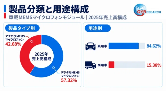 Automotive MEMS Microphone Modules - Global Market Share and Ranking ...